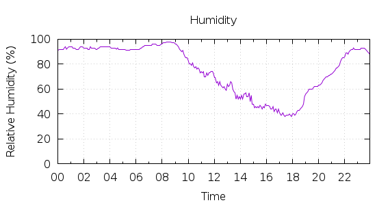 [1-day Humidity]