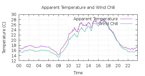 [1-day Apparent Temperature and Wind Chill]