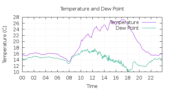 [1-day Temperature and Dew Point]