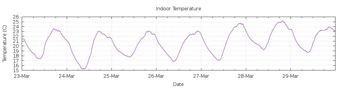 [7-day Indoor Temperature]