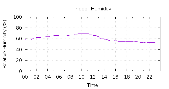 [1-day Humidity]