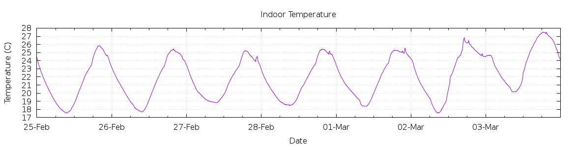 [7-day Indoor Temperature]