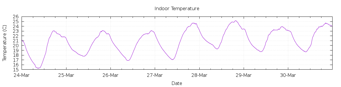 [7-day Indoor Temperature]