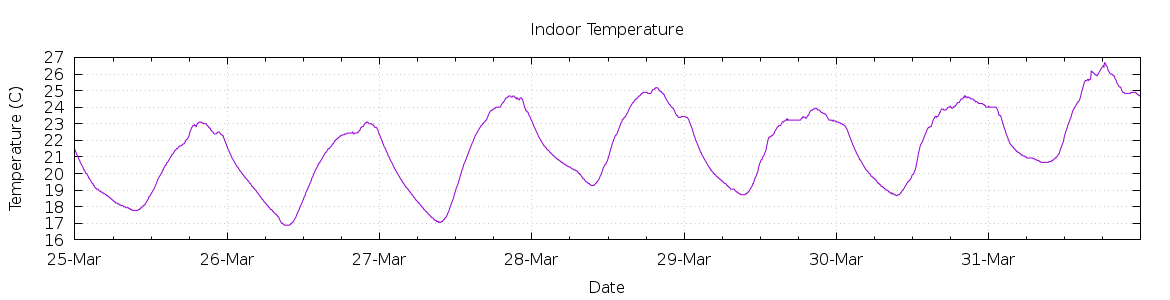 [7-day Indoor Temperature]