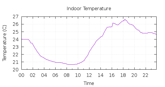 [1-day Indoor Temperature]