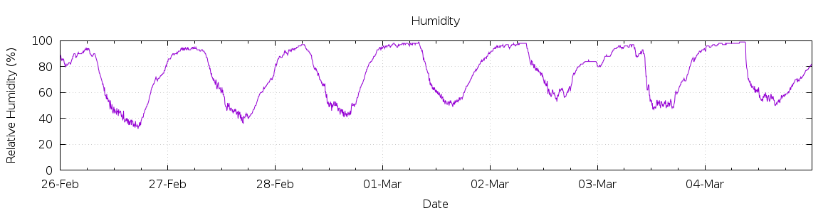 [7-day Humidity]