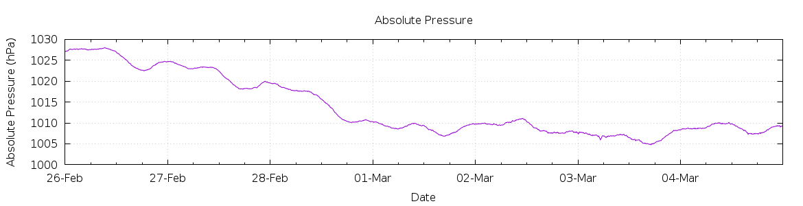 [7-day Pressure]