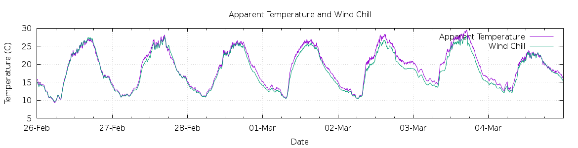 [7-day Apparent Temperature and Wind Chill]