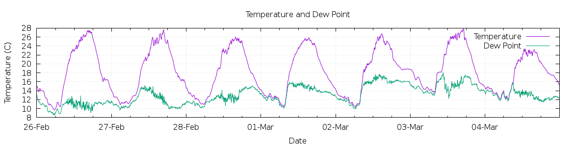 [7-day Temperature and Dew Point]