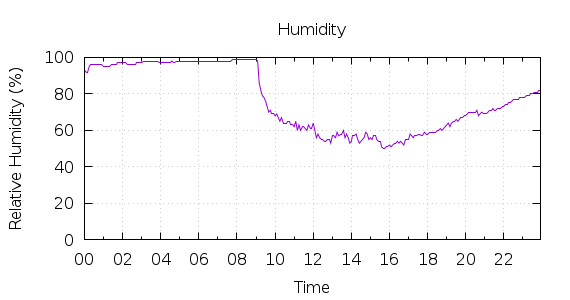 [1-day Humidity]