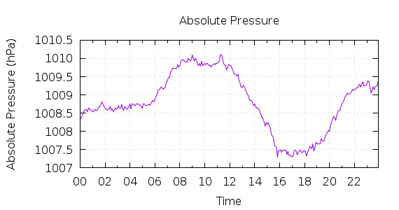 [1-day Pressure]