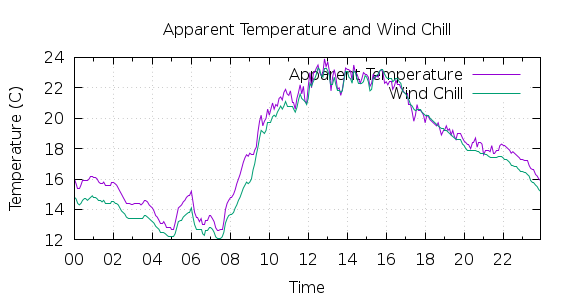 [1-day Apparent Temperature and Wind Chill]