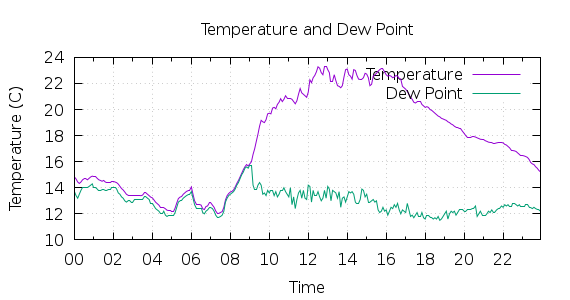 [1-day Temperature and Dew Point]