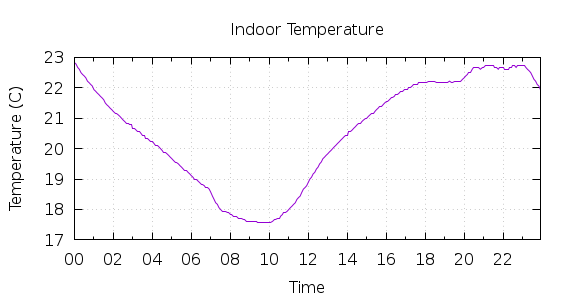 [1-day Indoor Temperature]