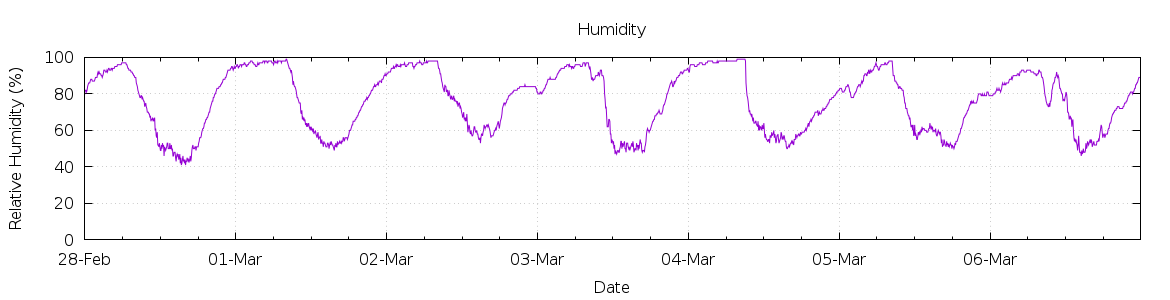 [7-day Humidity]