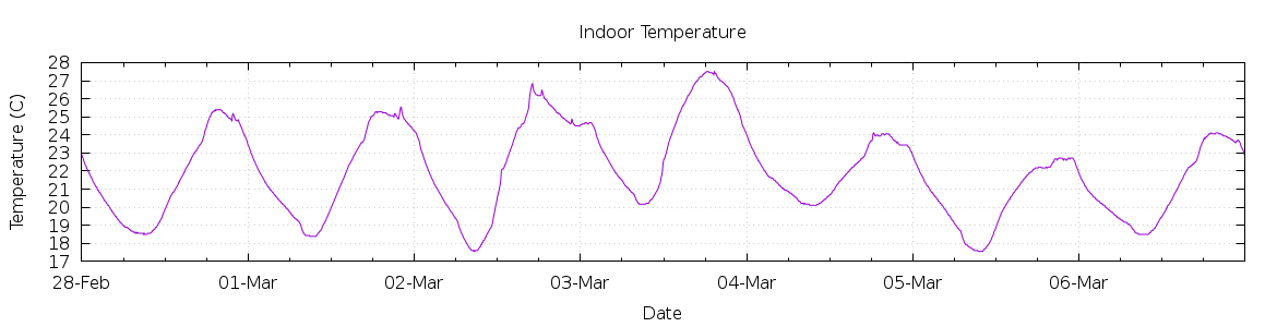 [7-day Indoor Temperature]