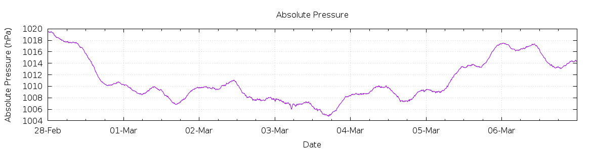 [7-day Pressure]