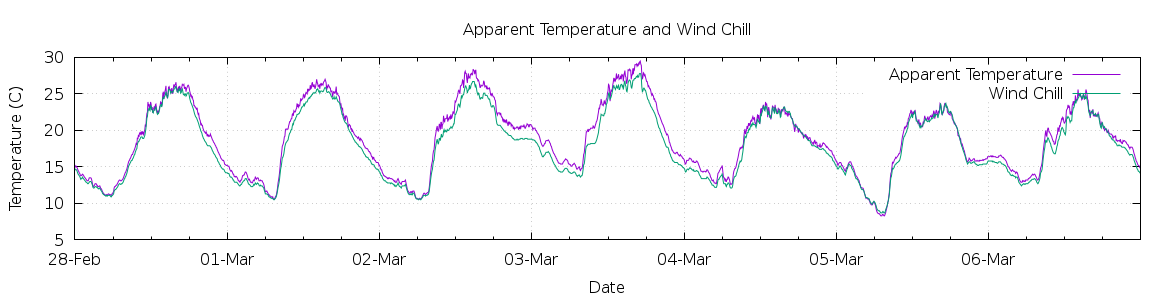 [7-day Apparent Temperature and Wind Chill]