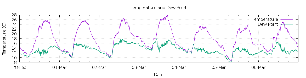 [7-day Temperature and Dew Point]