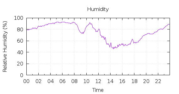 [1-day Humidity]