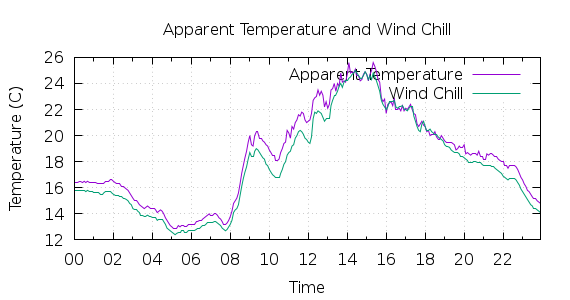 [1-day Apparent Temperature and Wind Chill]