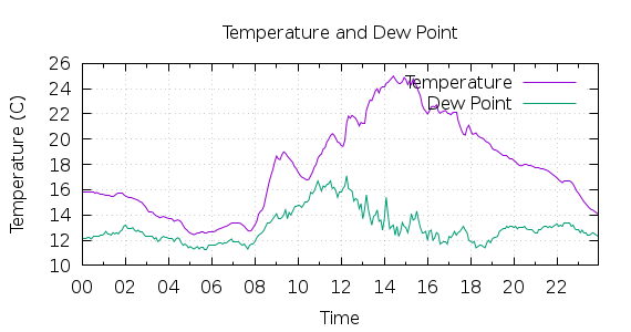 [1-day Temperature and Dew Point]