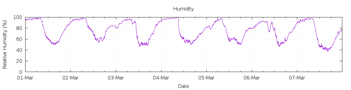 [7-day Humidity]