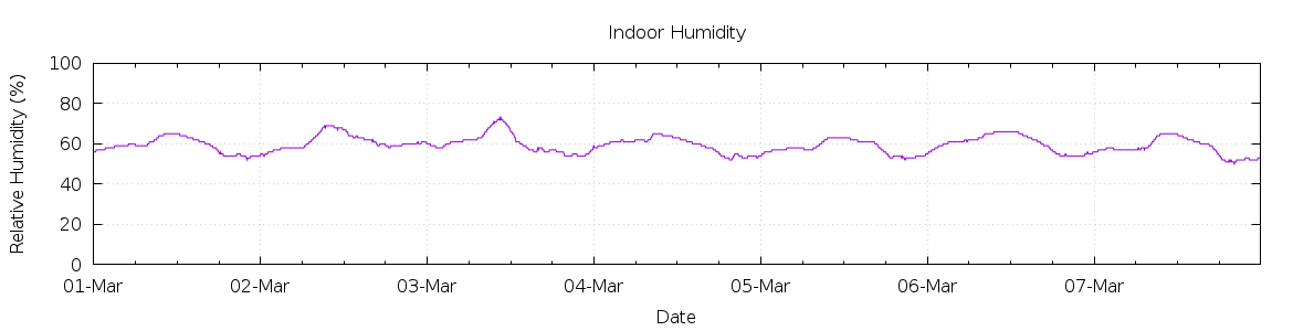 [7-day Humidity]