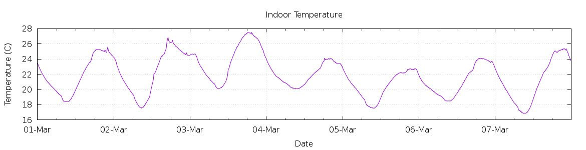 [7-day Indoor Temperature]