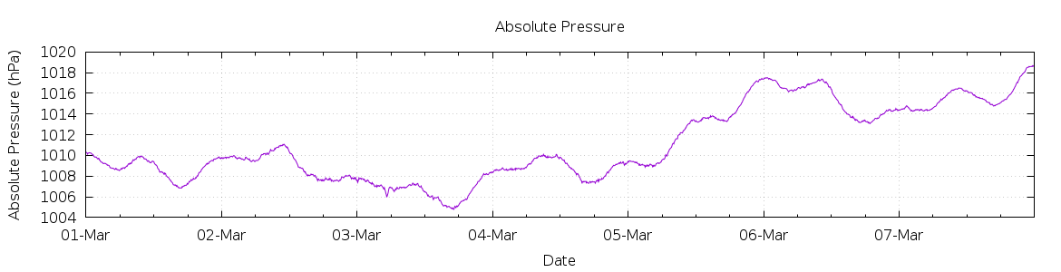 [7-day Pressure]