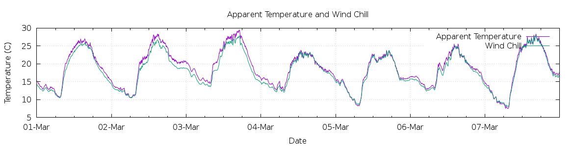 [7-day Apparent Temperature and Wind Chill]