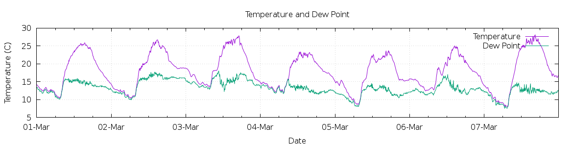 [7-day Temperature and Dew Point]