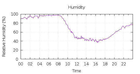 [1-day Humidity]