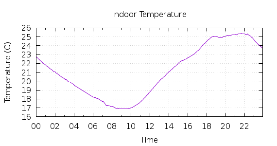 [1-day Indoor Temperature]