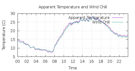 [1-day Apparent Temperature and Wind Chill]