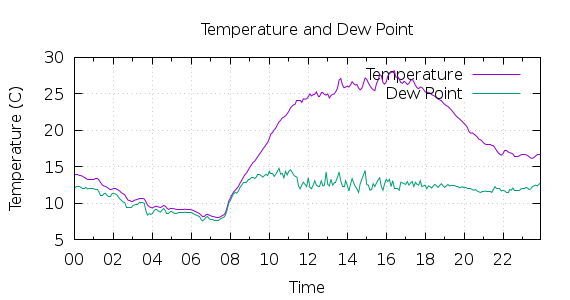 [1-day Temperature and Dew Point]