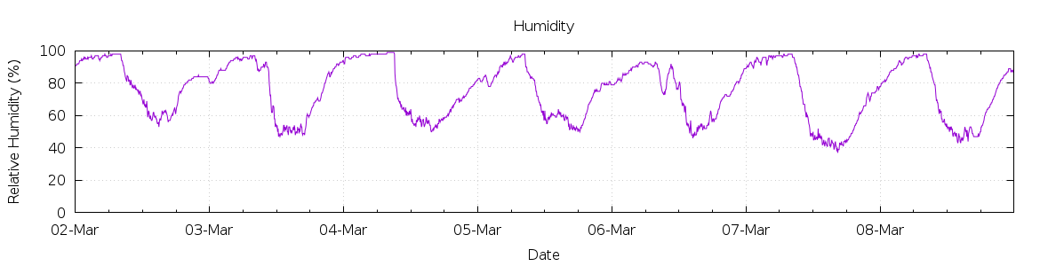 [7-day Humidity]