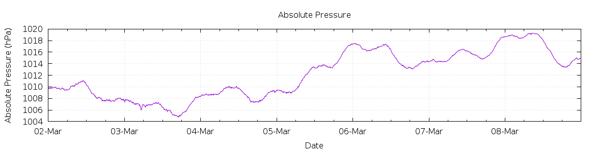 [7-day Pressure]