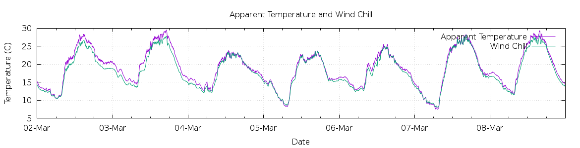 [7-day Apparent Temperature and Wind Chill]