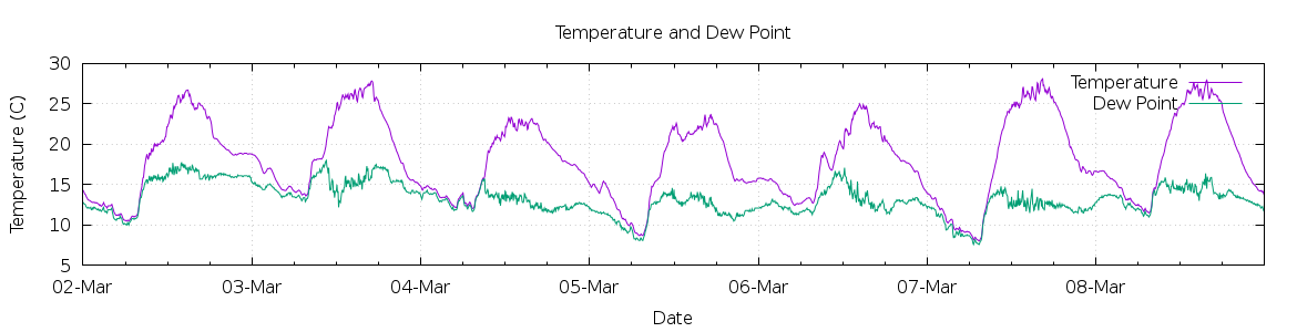 [7-day Temperature and Dew Point]