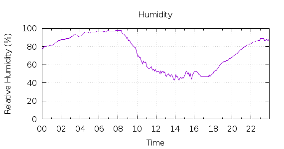 [1-day Humidity]