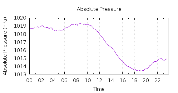 [1-day Pressure]