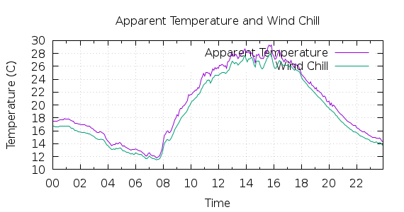 [1-day Apparent Temperature and Wind Chill]