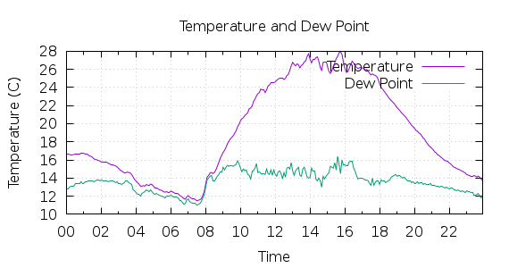 [1-day Temperature and Dew Point]