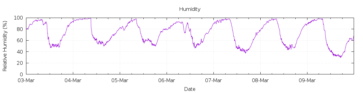 [7-day Humidity]