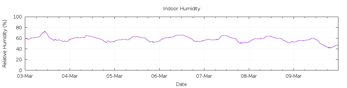 [7-day Humidity]