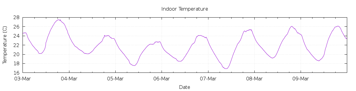 [7-day Indoor Temperature]