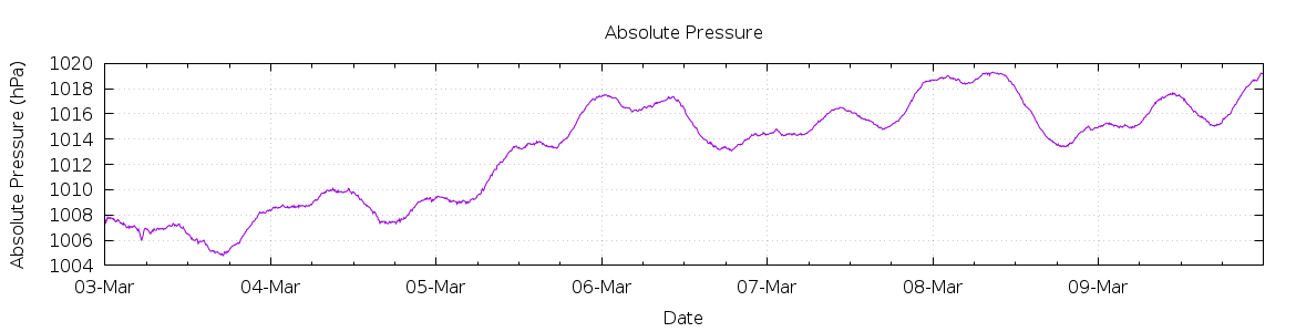 [7-day Pressure]