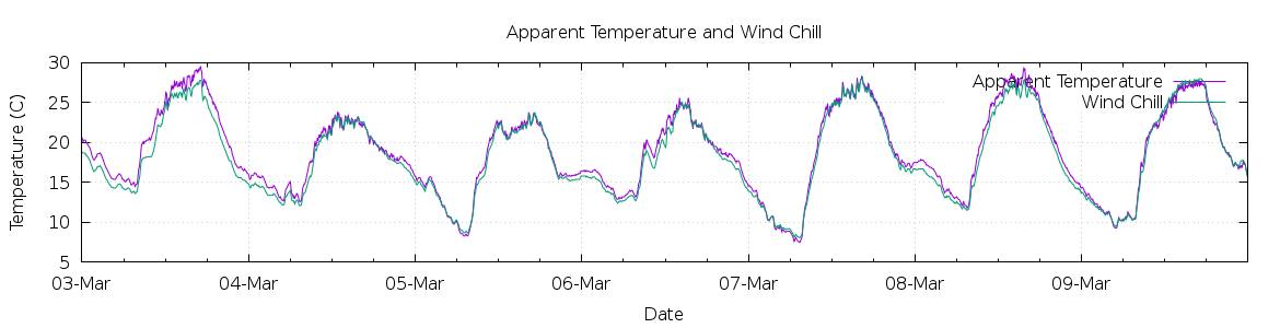 [7-day Apparent Temperature and Wind Chill]