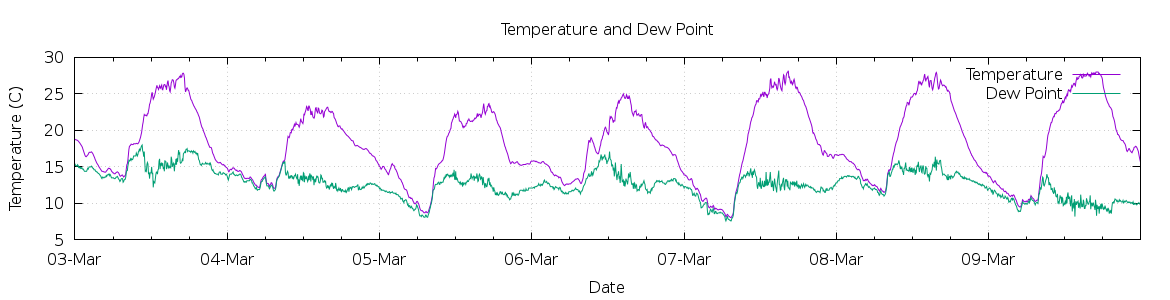 [7-day Temperature and Dew Point]